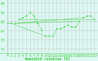 Courbe de l'humidit relative pour Aberdaron