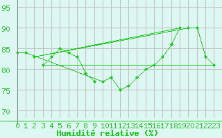 Courbe de l'humidit relative pour Ristna