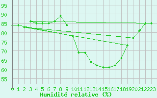Courbe de l'humidit relative pour Pershore