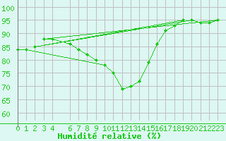 Courbe de l'humidit relative pour Vierema Kaarakkala