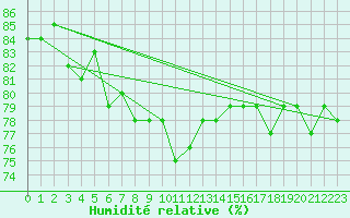Courbe de l'humidit relative pour Emden-Koenigspolder
