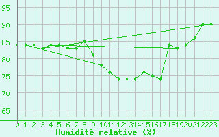 Courbe de l'humidit relative pour Le Touquet (62)