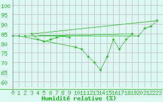 Courbe de l'humidit relative pour Soria (Esp)