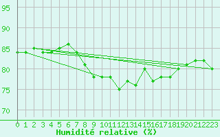 Courbe de l'humidit relative pour Merklingen