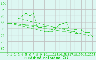 Courbe de l'humidit relative pour Leskovac