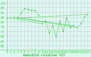Courbe de l'humidit relative pour Luedge-Paenbruch