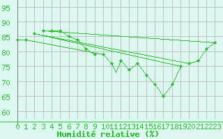 Courbe de l'humidit relative pour Gibraltar (UK)
