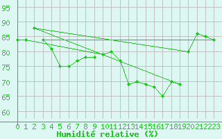 Courbe de l'humidit relative pour Hestrud (59)