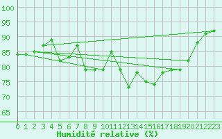 Courbe de l'humidit relative pour Lamballe (22)