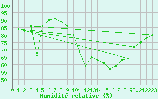 Courbe de l'humidit relative pour Ontinyent (Esp)