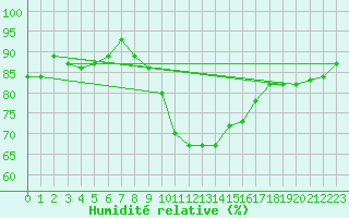 Courbe de l'humidit relative pour Grasque (13)