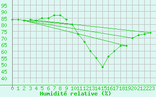 Courbe de l'humidit relative pour Boizenburg