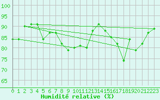 Courbe de l'humidit relative pour Zalau