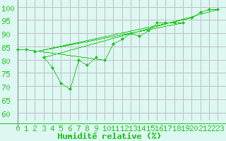 Courbe de l'humidit relative pour Helsinki Kumpula