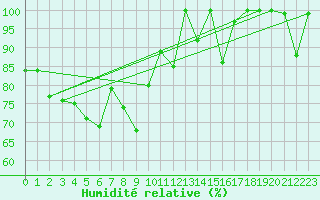Courbe de l'humidit relative pour Pilatus
