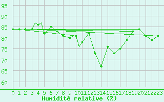 Courbe de l'humidit relative pour Honningsvag / Valan