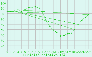 Courbe de l'humidit relative pour Saint-Maximin-la-Sainte-Baume (83)