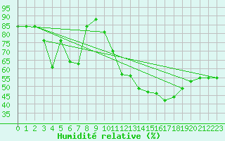 Courbe de l'humidit relative pour Berne Liebefeld (Sw)