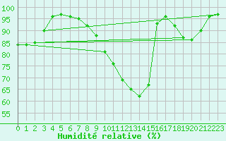 Courbe de l'humidit relative pour Cheb