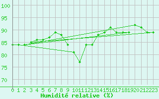 Courbe de l'humidit relative pour Barcelona