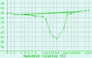 Courbe de l'humidit relative pour Trujillo