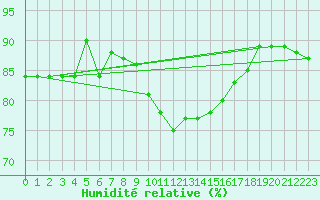 Courbe de l'humidit relative pour Magdeburg