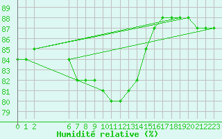 Courbe de l'humidit relative pour Colmar-Ouest (68)