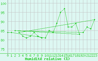 Courbe de l'humidit relative pour Hereford/Credenhill