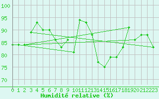 Courbe de l'humidit relative pour Nris-les-Bains (03)