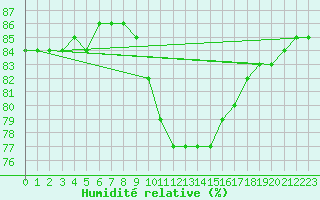 Courbe de l'humidit relative pour Honefoss Hoyby