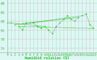 Courbe de l'humidit relative pour Pully-Lausanne (Sw)