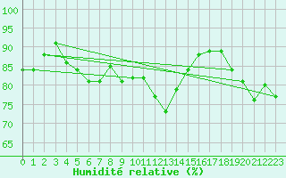 Courbe de l'humidit relative pour Cap Bar (66)