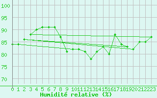 Courbe de l'humidit relative pour Leucate (11)