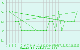 Courbe de l'humidit relative pour Boulaide (Lux)
