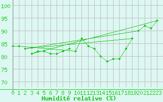 Courbe de l'humidit relative pour Dornick