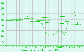 Courbe de l'humidit relative pour Mumbles