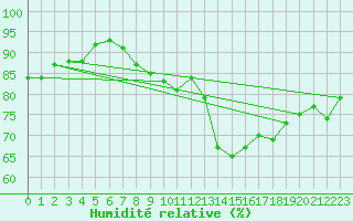Courbe de l'humidit relative pour Mona