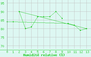 Courbe de l'humidit relative pour Turretot (76)