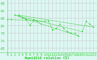 Courbe de l'humidit relative pour Santander (Esp)