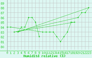 Courbe de l'humidit relative pour L'Huisserie (53)