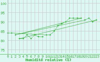 Courbe de l'humidit relative pour Parnu