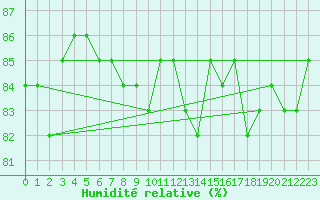 Courbe de l'humidit relative pour Anglars St-Flix(12)