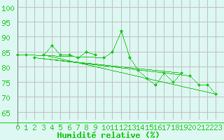 Courbe de l'humidit relative pour Eisenach