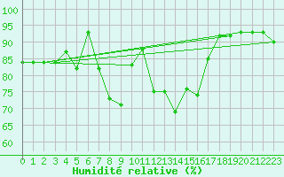 Courbe de l'humidit relative pour Payerne (Sw)
