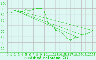 Courbe de l'humidit relative pour Pertuis - Grand Cros (84)