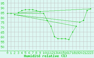 Courbe de l'humidit relative pour La Baeza (Esp)