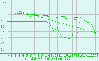 Courbe de l'humidit relative pour Nice (06)