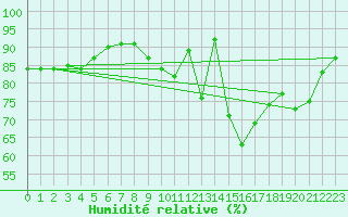 Courbe de l'humidit relative pour Orly (91)