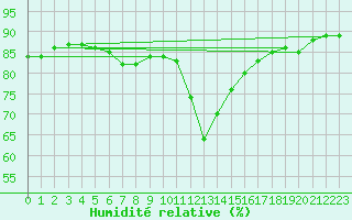 Courbe de l'humidit relative pour Buffalora