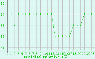 Courbe de l'humidit relative pour Bologna